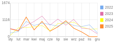 Wykres roczny blog rowerowy sierra.bikestats.pl